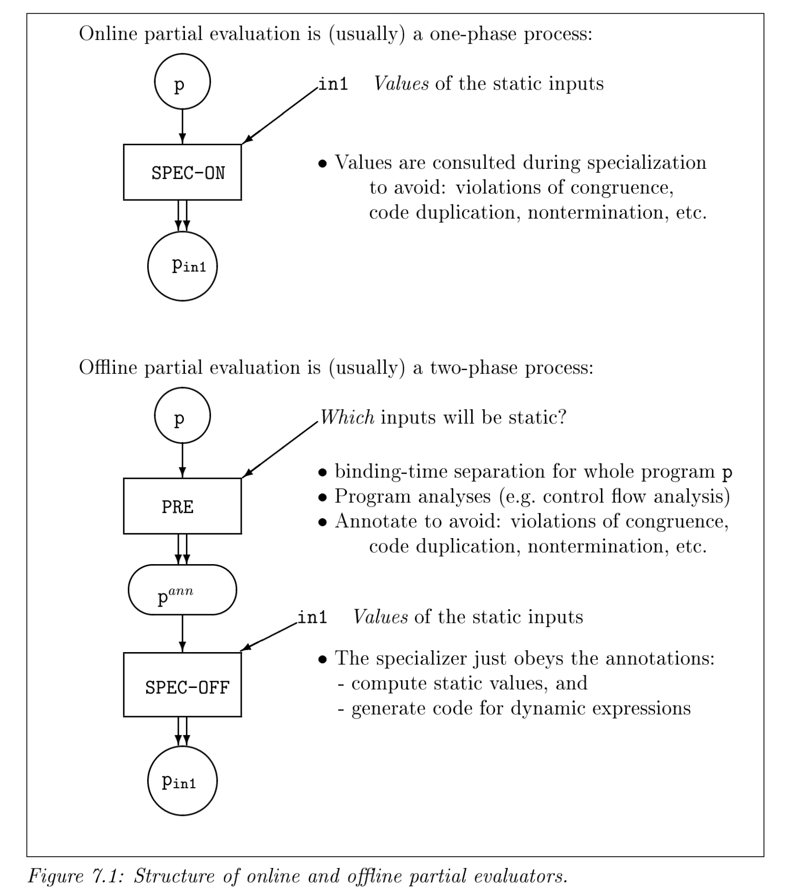 Figure 1: Online 方法和 Offline 方法的结构