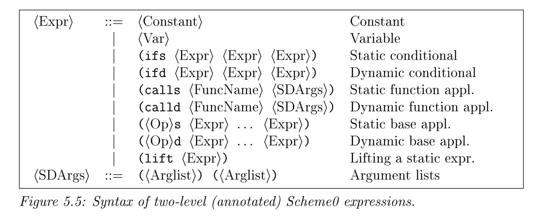 Figure 1: two-level syntax for Scheme0